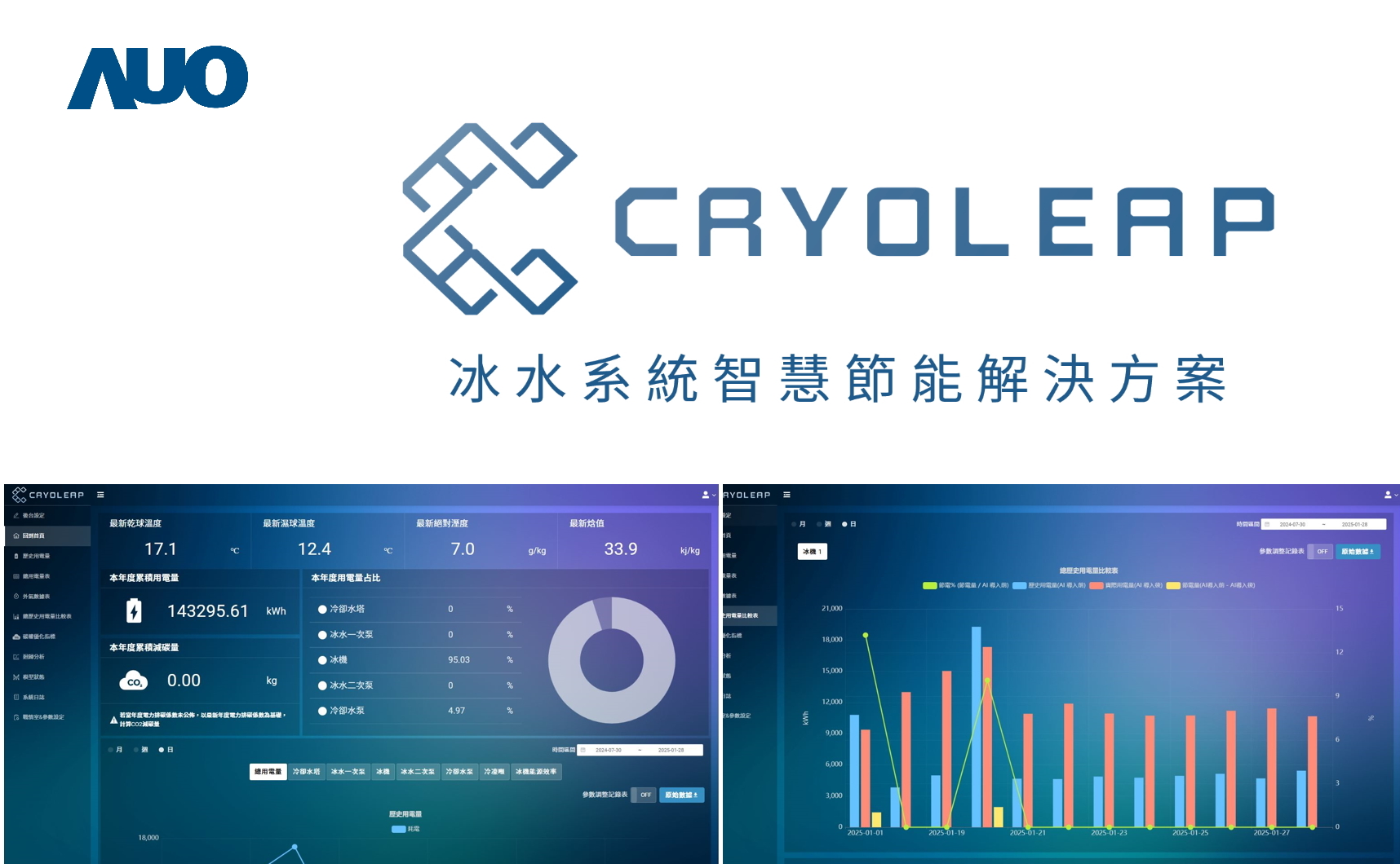 友達「CryoLeap冰水系統智慧節能解決方案」獲得台灣精品標誌，是專為大型中央空調冰水系統所設計，整合了AI建模、即時監測與智慧控制技術，具備高度相容性與擴充性，進而提升系統穩定性與維運效率